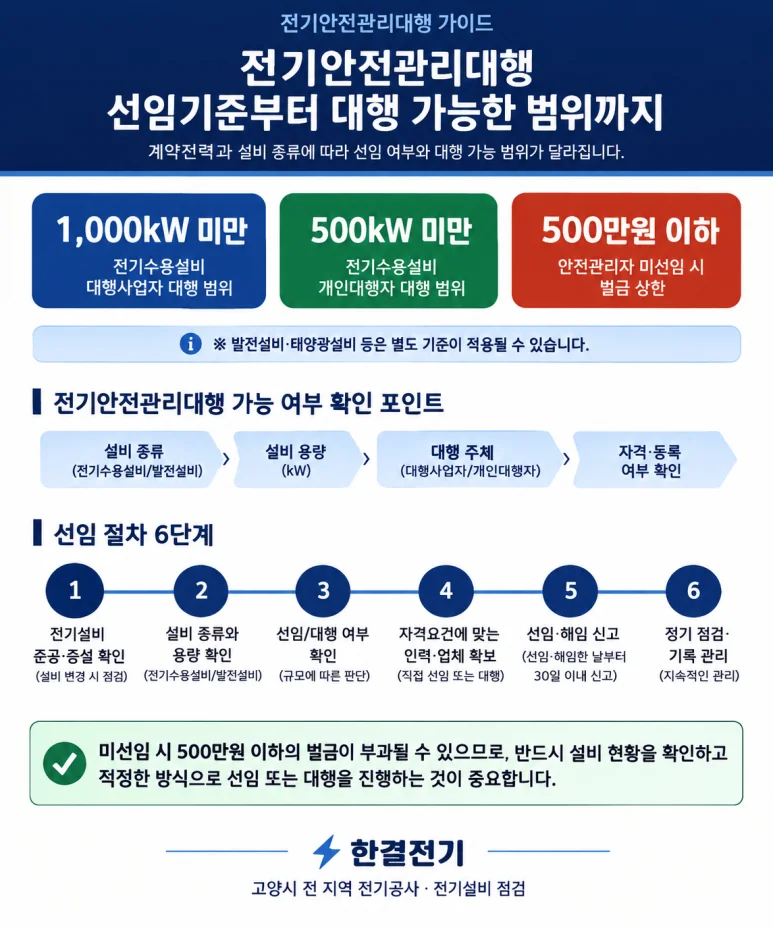 전기안전관리대행, 선임기준부터 대행 가능한 범위까지 정리 — 본문 이미지 1