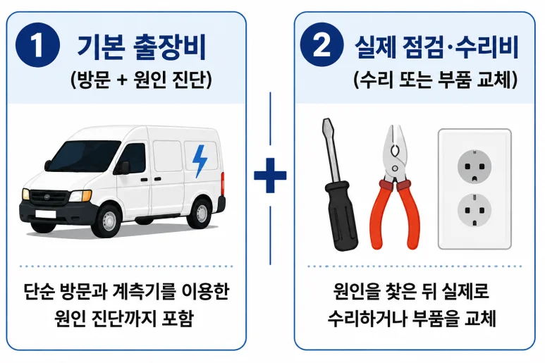 전기점검비용, 비용을 좌우하는 요인과 확인 방법 — 본문 이미지 2