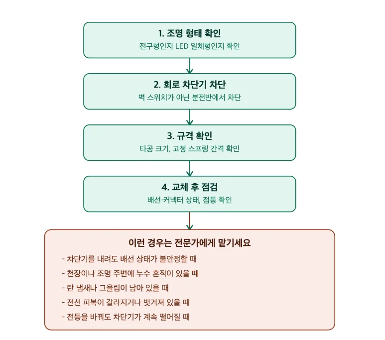 화장실 LED등 교체, 안전하게 하려면 미리 확인해야 할 것들 — 본문 이미지 1