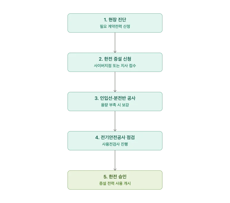 고양시 상가 전기증설 | 한전 계약전력 증설 신청 절차와 준비사항 — 본문 이미지 1